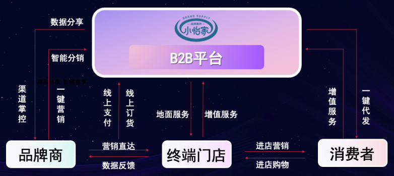 太阳成集团tyc151cc李勇：数字化B2B平台小怡家，打破流通壁垒，赋能终端新增长